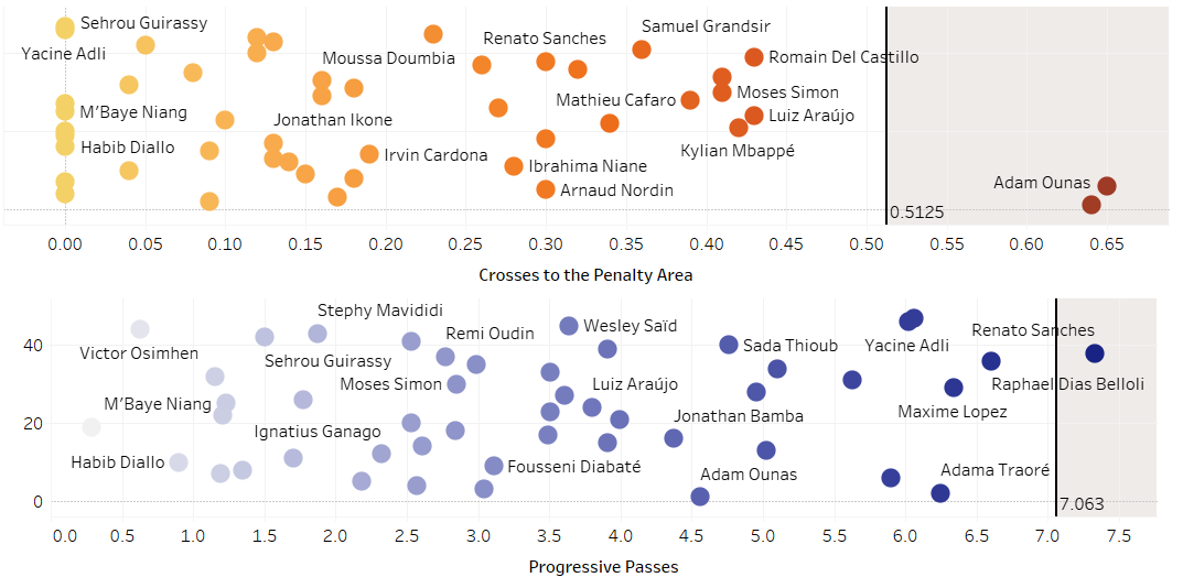 Next up, crosses and progressive passes.Bertrand Traore and Adam Ounas are the outliers in crosses to the penalty area with Renato Sanches being the *only* outlier in progressive passes.Clearly, Sanches is going through a revival of what made him famous in the 1st place