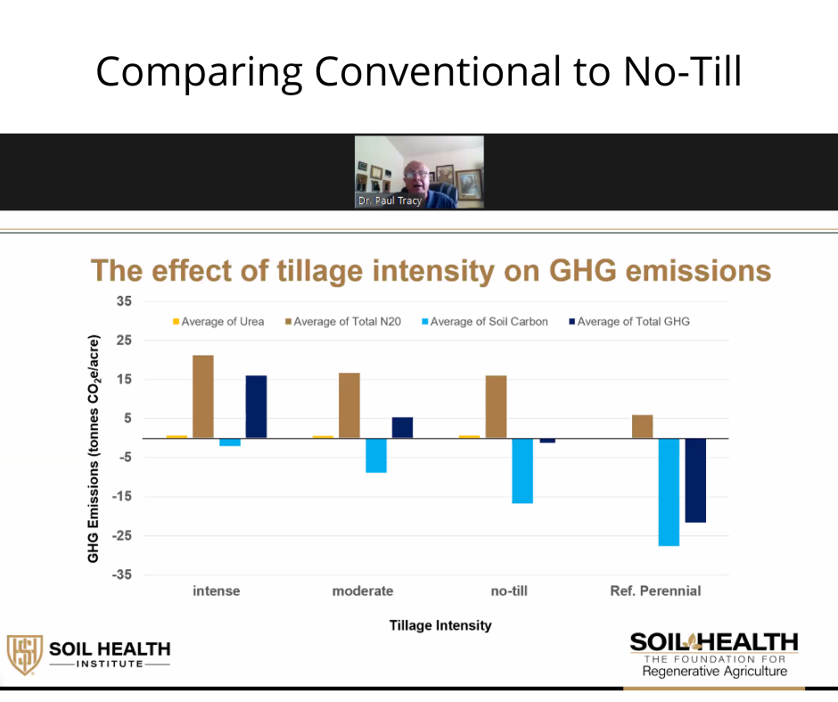 soil_institute's tweet photo. Does no-till reduce #GHG emissions? Dr. Paul Tracy, @Soil Health Institute Project Agronomist, evaluated historical metadata from selected #NAPESHM experimental sites to simulate #GHG Emission estimates using the #COMETfarm Model. #SoilHealth2020 https://t.co/hrH6e55Jfa