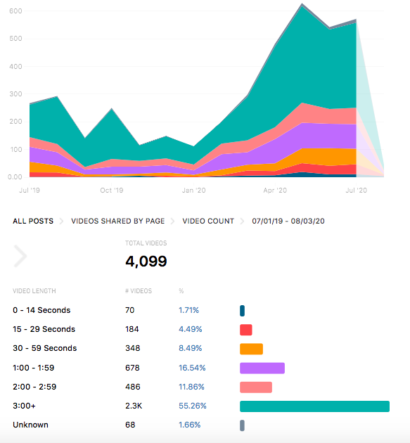 7/ Videos uploaded by these pages stand at 4,099 (left graph) while videos shared by the pages stand at 30,594 (right graph) with a sudden spike seen March 2020 onward with content being posted about Covid-19 and Indo-China border issues.