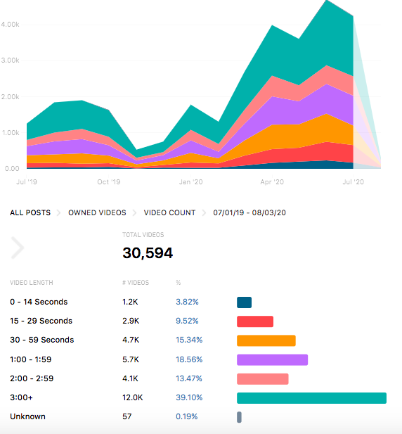 7/ Videos uploaded by these pages stand at 4,099 (left graph) while videos shared by the pages stand at 30,594 (right graph) with a sudden spike seen March 2020 onward with content being posted about Covid-19 and Indo-China border issues.