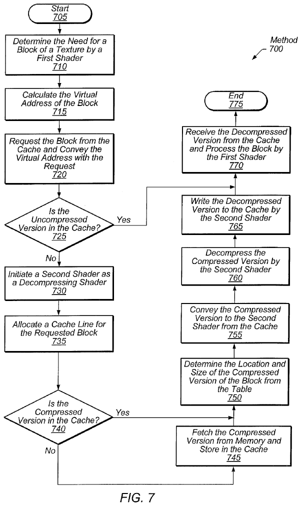 Patent: Real time on-chip texture decompression using shader processors - AMDMore details:  http://www.freepatentsonline.com/20200118299.pdf 