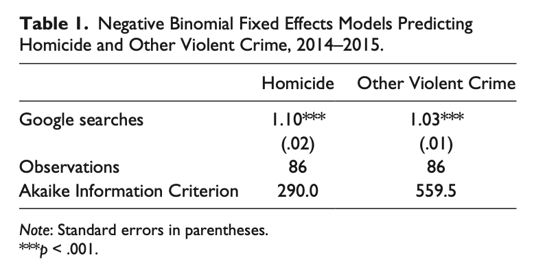 663/ "Concern about police violence, as measured by Google search queries, is associated with elevated rates of homicide and other violent crime" & "[A] standard deviation increase in search activity... is associated with... a 10 percent rise in homicides." ( @MannMarcus)