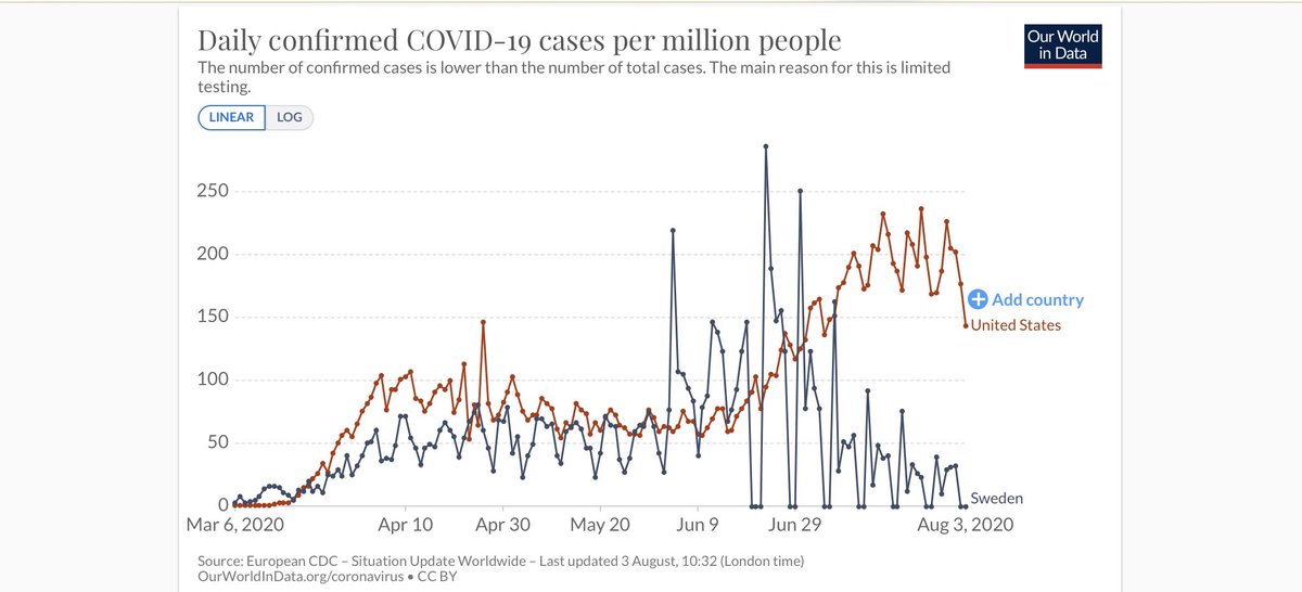 @drdavidsamadi @aerialsNH Maybe some regions are reaching herd immunity. And of course wearing masks, distancing and washing hands 20 times a day helps.