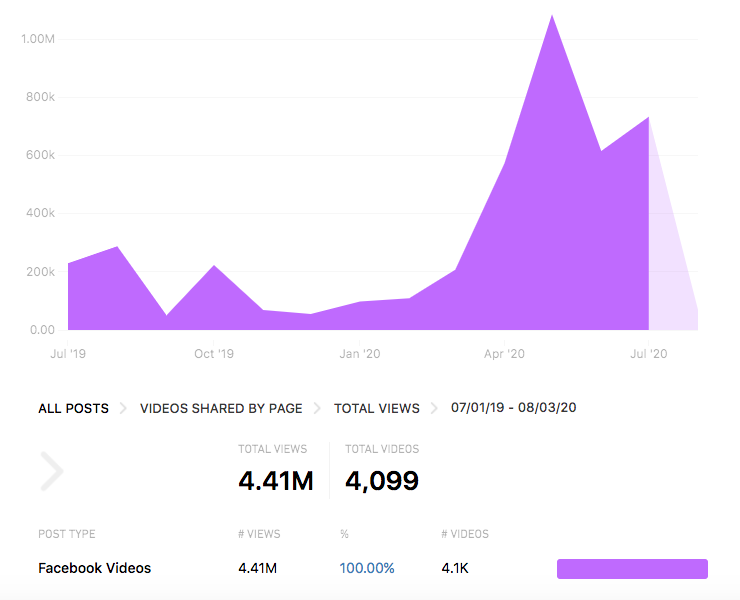 8/ Total views generated from FB video and FB live by these pages stand at around 448.06 million and views generated through the videos shared by these pages is around 4.41 million. Again there's a spike around August 2019 which again picks up from March 2020.