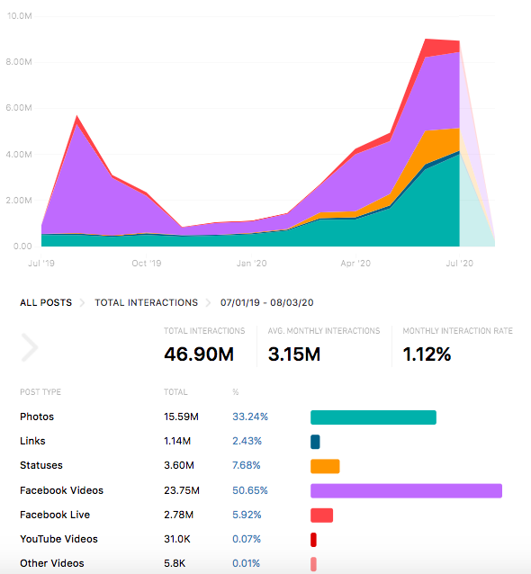 9/ Total interaction with the post uploaded by the pages stand at 46.90 million (left graph) with a break-up of the interaction shown in the graph on right. There's a spike around August 2019 which again picks up from March 2020.