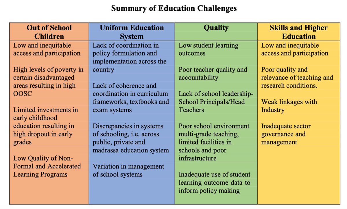 10. On winning the elections,  @PTIOfficial inherited the following problems in education - namely, out of school children, uniform education system, quality, skills and higher education.