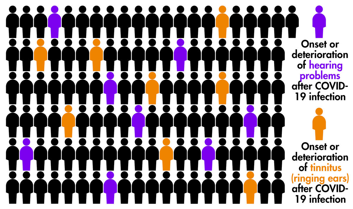 Self-reported hearing loss and tinnitus in 1:10 hospitalised  COVID-19 cases. Urgent need for good clinical and diagnostic studies. 
dx.doi.org/10.1080/149920…
Thanks to <a href="/ijaonline/">International Journal of Audiology</a> <a href="/DeWetSwanepoel/">DeWet Swanepoel</a>  and publishers for providing free access.   #audpeeps