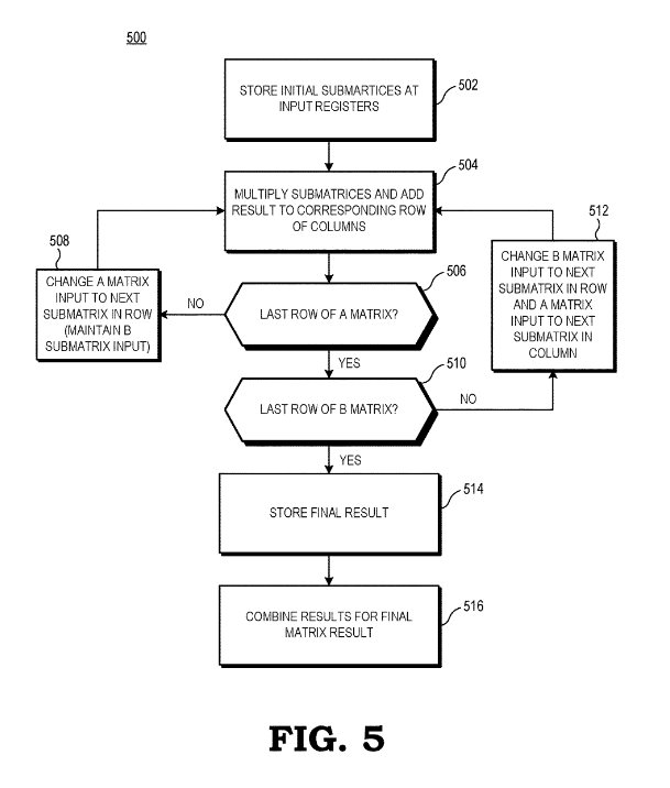 Patent: Matrix Multiplier With Submatrix Sequencing - AMDAn improvement in the method of multiplying large matrix in GPU, significantly reducing energy consumption.More details:  http://www.freepatentsonline.com/20200133991.pdf 