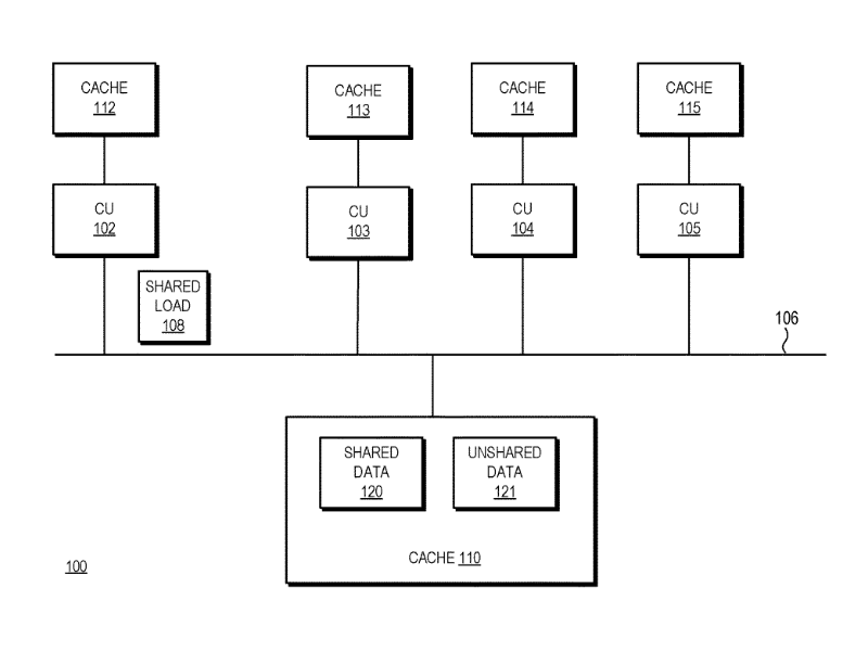 Patent: Shared loads at compute units of a processor - AMDSignificant reduction in GPU communication traffic by employing a shared load scheme where each shared load retrieves data for multiple compute units.More details:  http://www.freepatentsonline.com/20200133868.pdf 