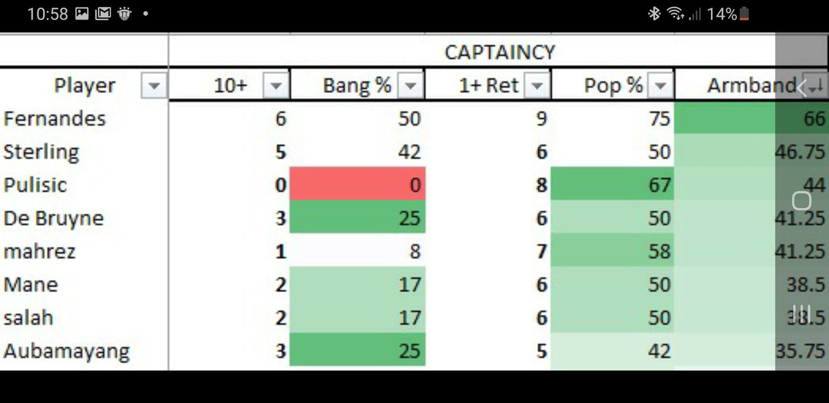 Midfield (incl possible reclassificationBig guns stand out.Bruno, raz, kdb. Pulisic mahrez consistent Salah and auba sneak in..  #FPL