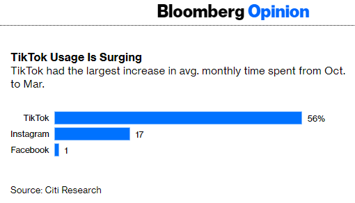 Hence, the surging TikTok usage and the power move over the weekend when the company revealed 100 million Americans used the app, a figure MUCH HIGHER than analysts estimates of around 45 million