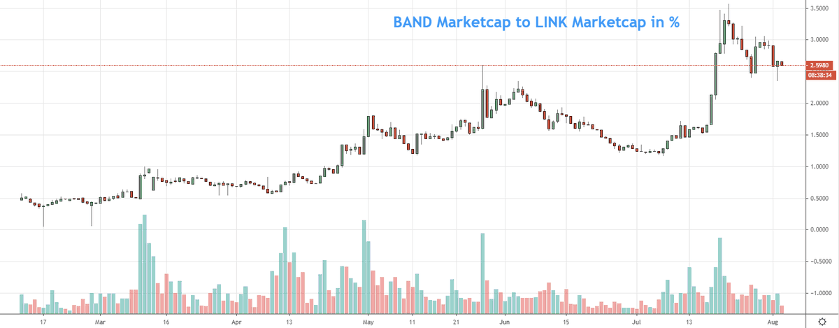 1/ Chainlink dominating 97% of the entire oracle space having the first-mover advantage.  $BAND was founded in 2017, on the market since late 2019 with now around 2.6% of chainlinks market cap.So the question is how big can  $BAND grow and capture value relative to  $LINK?