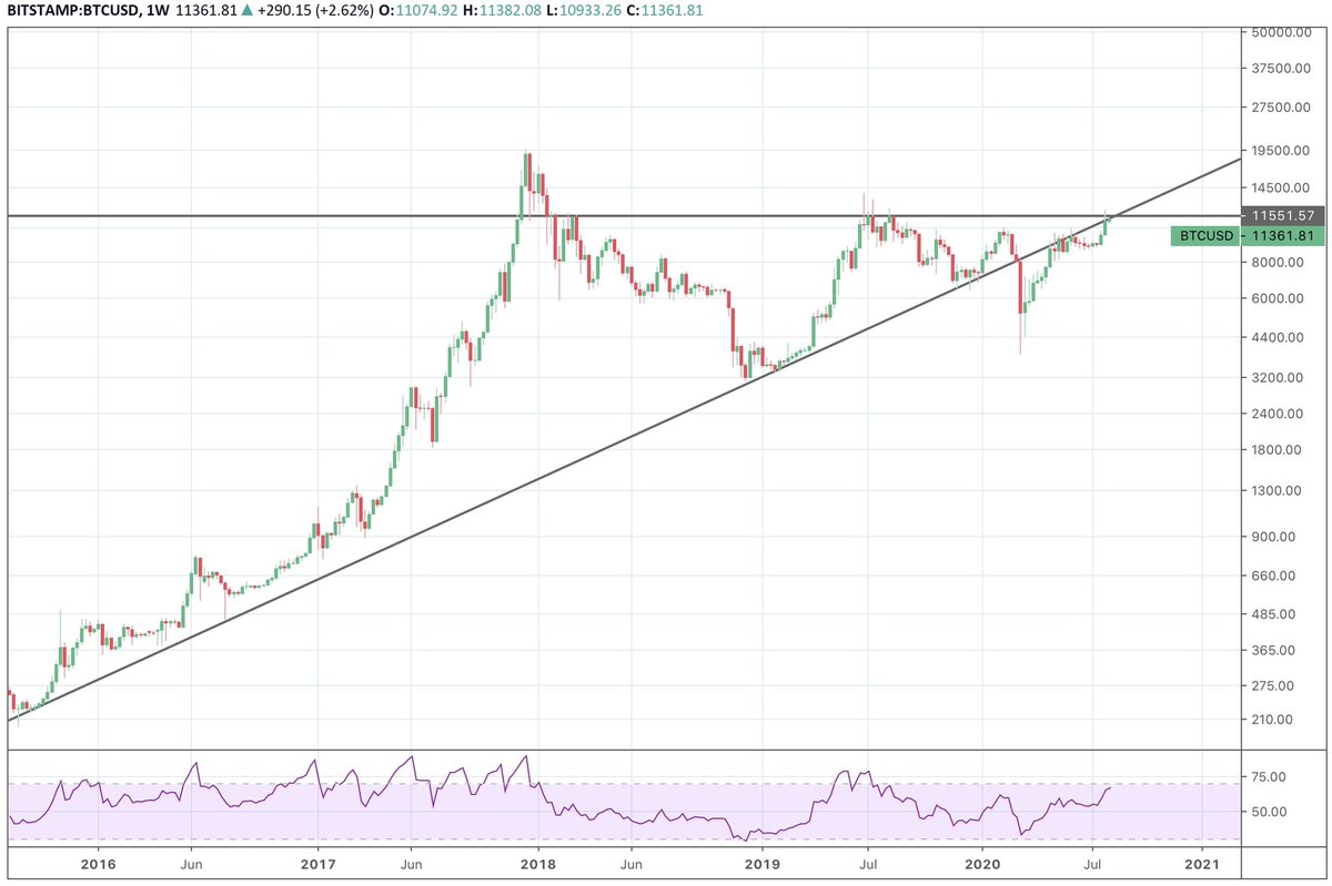 Bitcoin is at two major risistance lines. Bulls will need some serious conviction, but it will happen eventually.

#bitcoin #btc $btc #investing #crypto