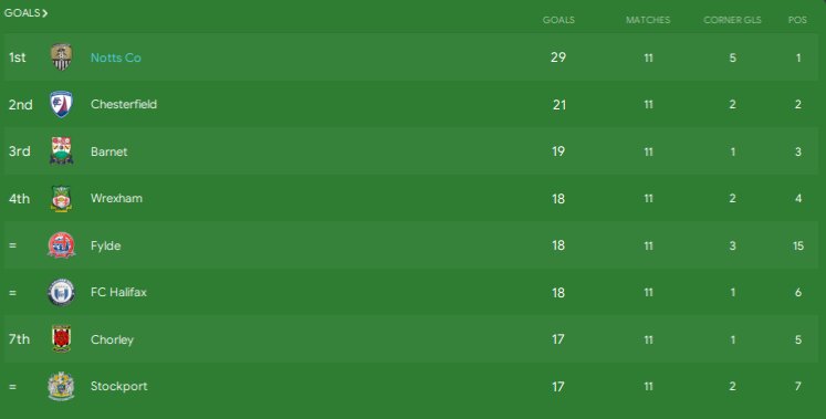 FMBO55's tweet photo. NOTTS COUNTY UPDATE:Here is a update of how things have gone "the bielsa way"
As we can see, possession stats are great. Maybe conceding alot but also scoring many!

This formation &amp; style of play is really effective

#FM20 #FM2020 #wearethecommunity #nottscounty @Official_NCFC https://t.co/ET0n73kDq8