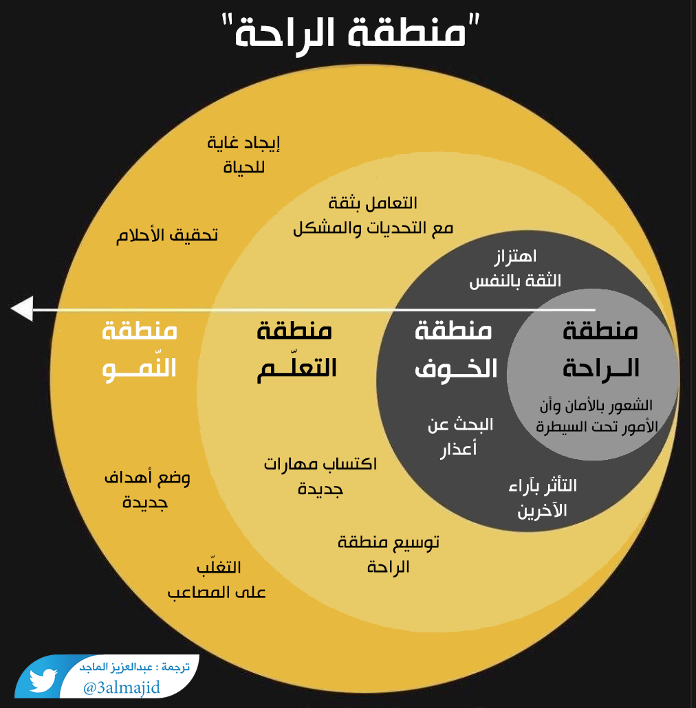 الخروج من منطقة الراحة قد يكون صعباً في البداية ، لكن بعد الاستعانة بالله والانطلاق 
.للخروج منها ستصل لأهدافك وستحقق أحلامك