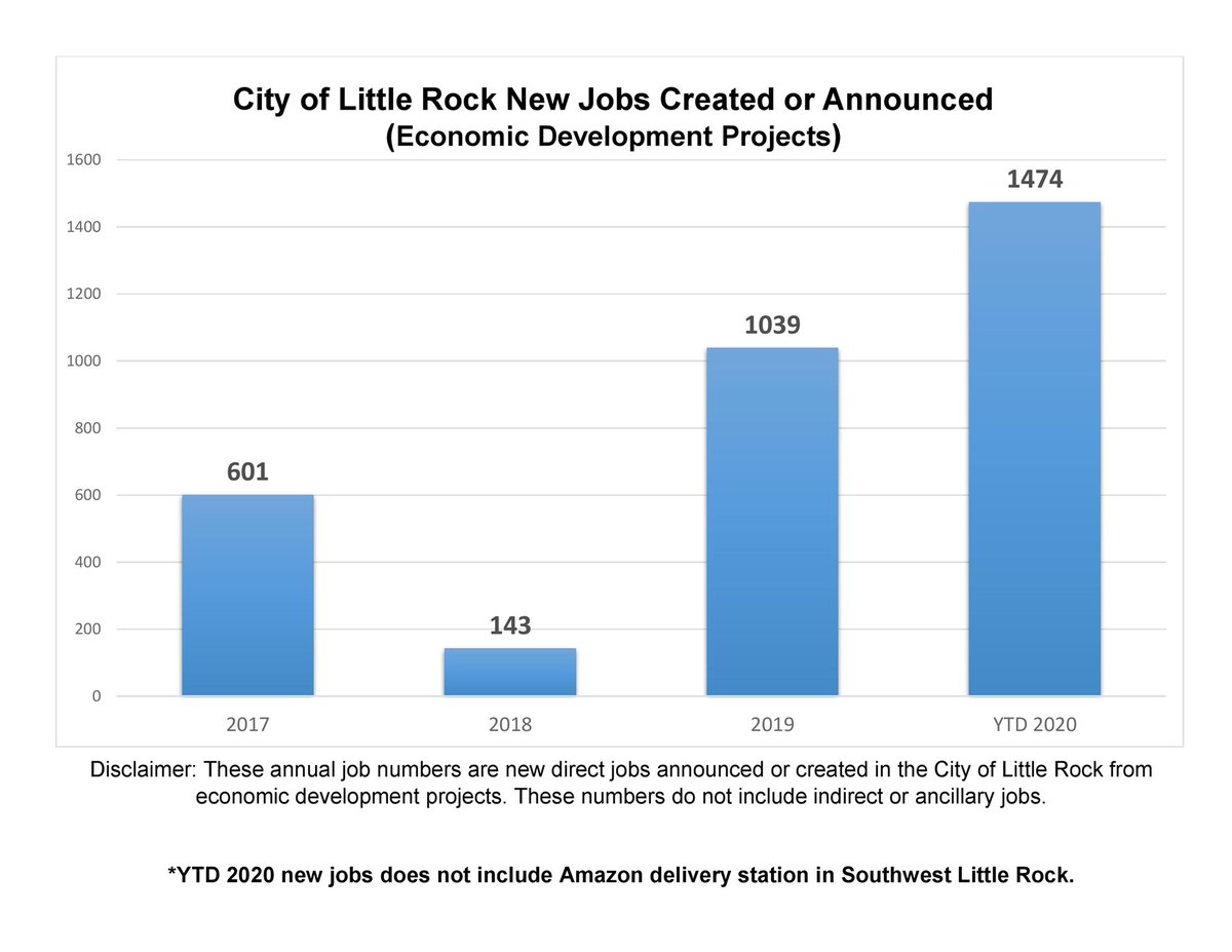  @ArkansasBlog or this story, again just trying to help because your bias is showing. It’s becoming obvious that you would rather manufacture and drive a negative story than report the positives.