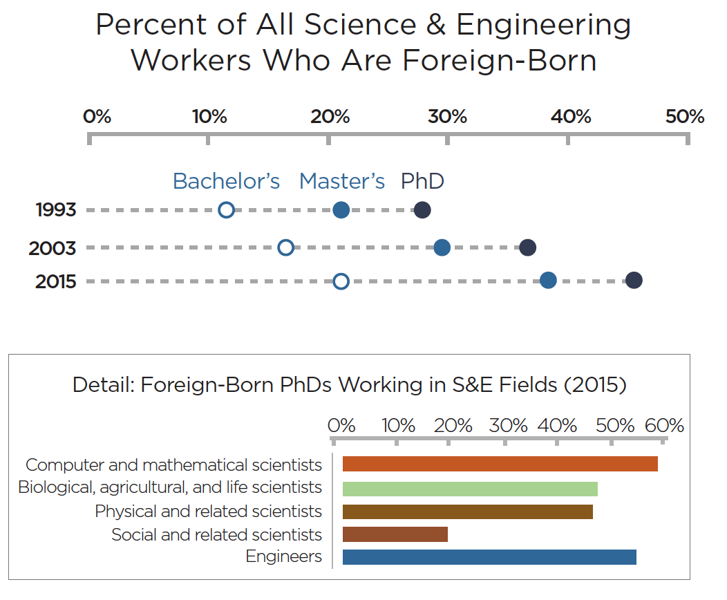 50% of PhD's in the US are now foreign born, with mother tongues different from English. Domination in science and engineering (S&E) related fields is even higher. And despite "English advantage" China provided a higher % of Ph.D.s in S&E than India.  https://www.nsf.gov/nsb/publications/2018/foreign-born-one-pager.pdf