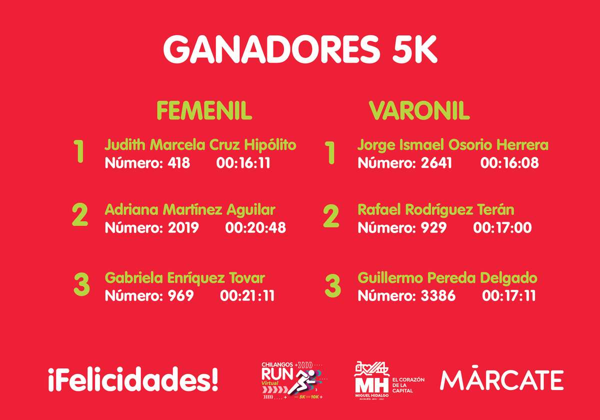 Marcatemx's tweet photo. ¡Ellos son los ganadores de 5k de Chilangos Run Virtual! 🤩👏🔥 #ChilangosRunVirtual  #5k ¡Muchas felicidades! 

  ⏱📲 RESULTADOS: https://t.co/Z23loKakyI ó ingresa aquí >> https://t.co/AGT67LZxhq https://t.co/qhEr0CVKVI