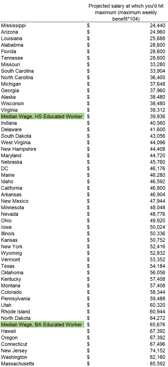 Source, 4: The projected salary at which you would hit maximum benefit, by state.