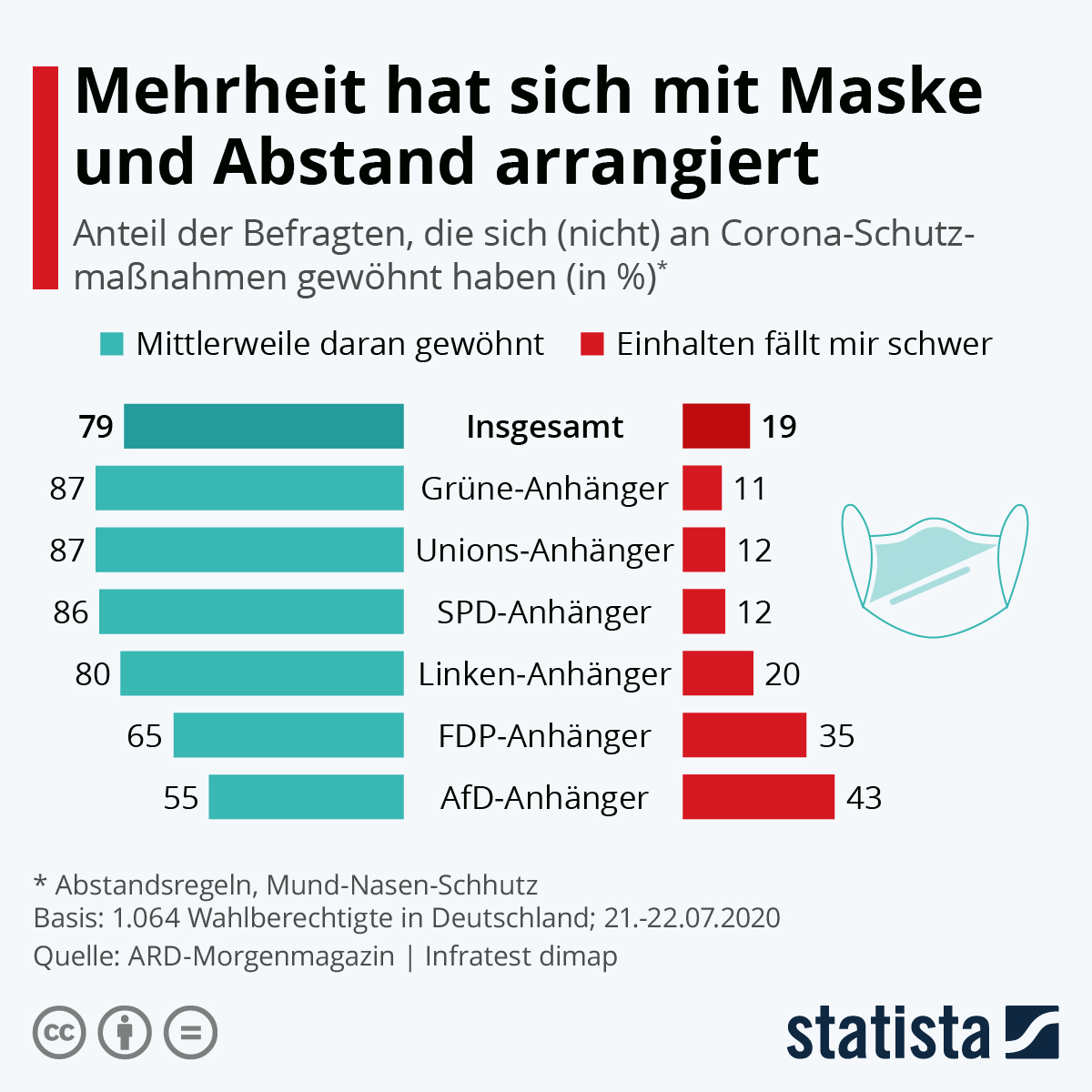 Der_BDI's tweet photo. Spannende Zahlen zum Thema #Maskenpflicht: 4 von 5 Deutschen haben sich an die #Corona-Schutzmaßnahmen gewöhnt. #ReadyForRestart https://t.co/fUIYNxwU87