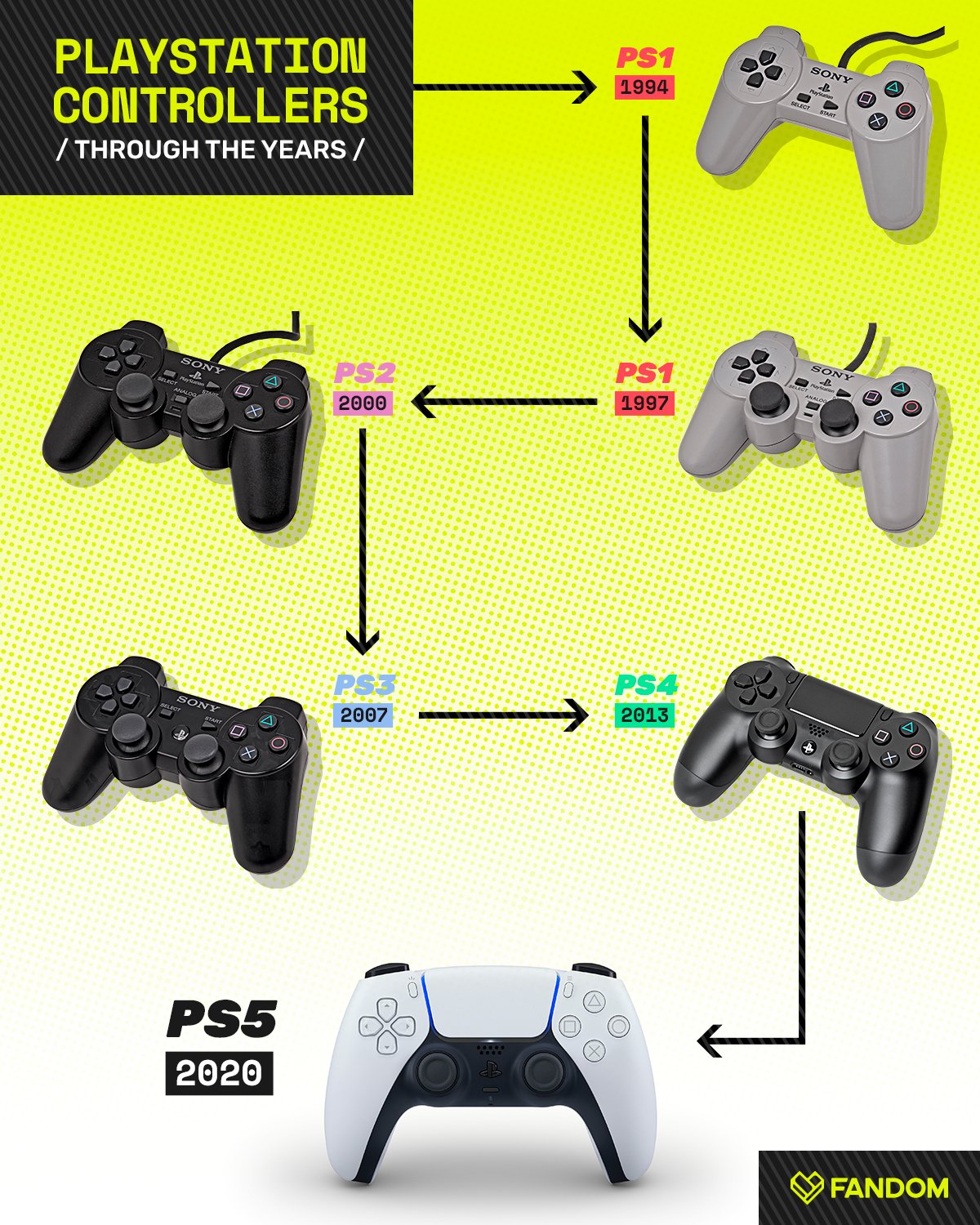 Fandom på Twitter: "From the OG PlayStation to the PS4 controller, has been your favorite so far? https://t.co/eUVyo6efUs" / Twitter