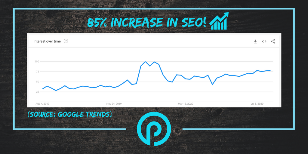 performance_io's tweet photo. What does the #NewNormal look like? For companies, it’s been a global rise in #SEO. With an 85% increase in searches over the last 12 months, it is crucial to invest in SEO &amp; #onlineperformance strategy! Book a free 30-minute consultation via our website: https://t.co/I2H9i56eWa https://t.co/R3NiLa0UBV