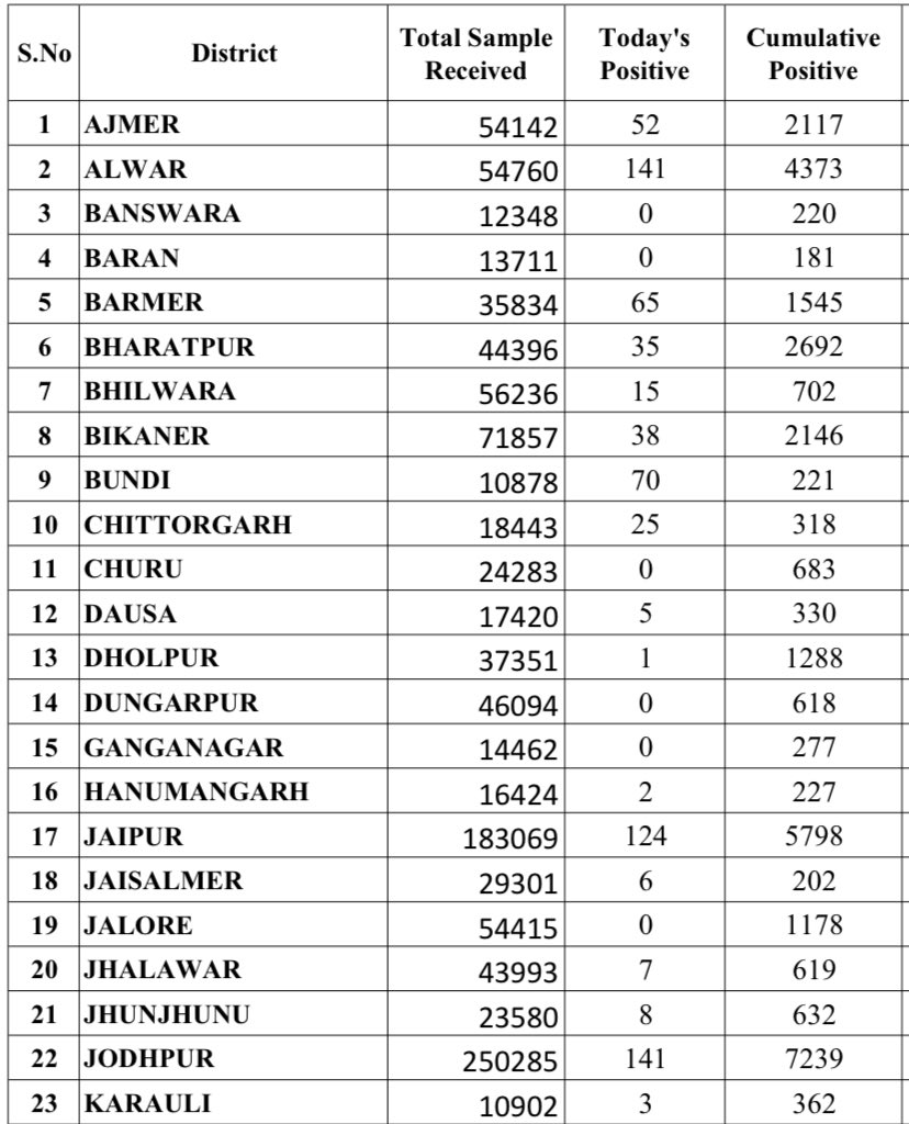 PIB in Rajasthan tweet media