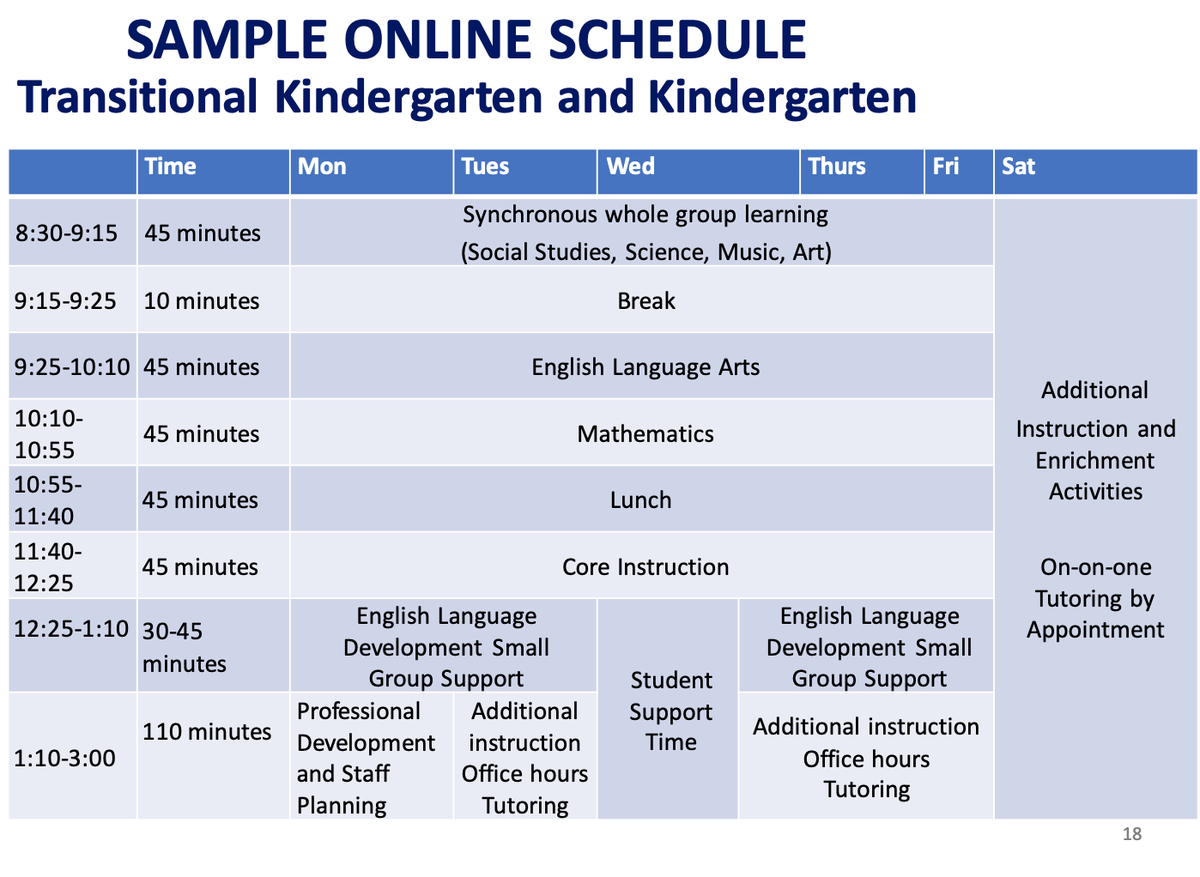 (2)  #LAUSD's sample schedule for TK-Kindergarten calls for *90 minutes* of live ("synchronous") instruction and, overall, a 180-minute student day.(This is a little different than  @UTLAnow's proposal from July 30, but not THAT different to my eyes  https://mcusercontent.com/e51f39a03d845e2cafae71eff/files/fb116e71-4d29-4a65-bbe2-5bac3a2b2359/UTLA_Proposal_TK_12_School_Day_Schedules_for_2020_2021_Remote_Learning_MOU_7_30_20_.pdf )