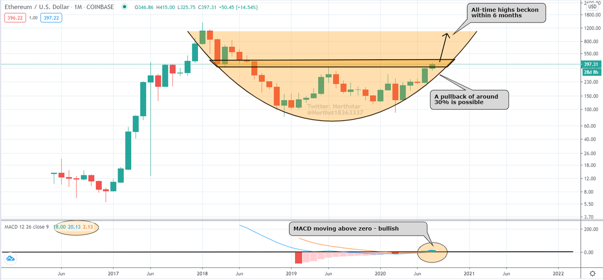 NorthstarCharts's tweet photo. Many doubted it 2 years ago, but the 'golden arc' worked for gold. Now it's the turn of Etherium #crypto #cryptocurrency #CryptoNews #cryptotrading #Bitcoin #Litecoin #ethereum #XRPCommunity #BitcoinHalving2020 https://t.co/9hAYwKnPvS