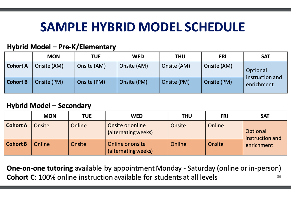 (6)  #LAUSD also previews what will happen whenever (…if ever?) public health conditions allow a return to campus.The  #hybridlearning schedule calls for an AM-PM schedule in elementary … but an alternating day schedule in middle- and high schools. (Why is it titled "Sample"?)