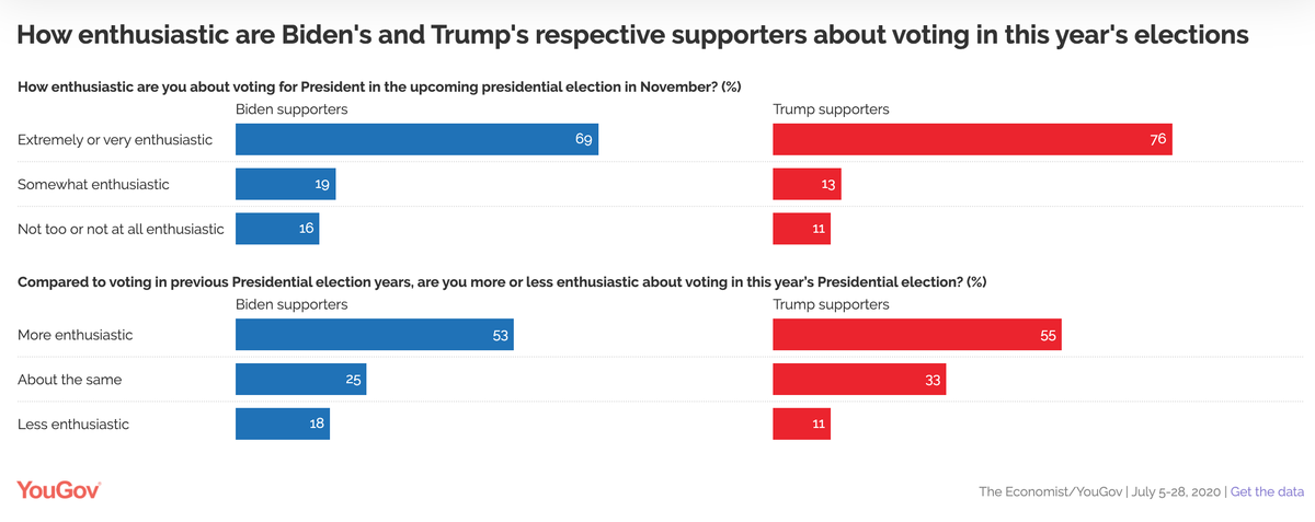 SecretsBedard's tweet photo. Trump approval back to 51%, supporters 70% more enthusiastic than Biden’s https://t.co/6qt3FQBcdH https://t.co/pjYiH4dbTj
