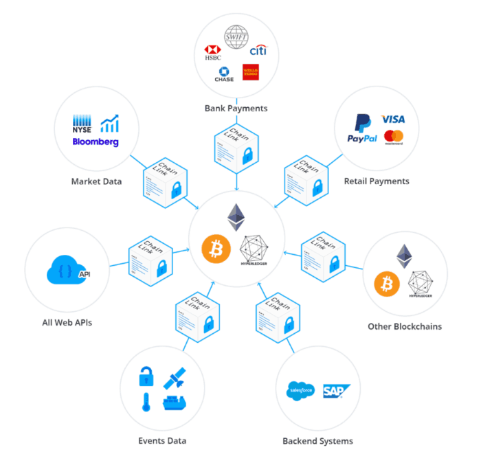 Here’s another figure from  @chainlink. For example, the Weather Channel posts cryptographically signed feeds of weather data. Redfin posts real estate transactions. Foursquare posts location data. And they can make them free to all, or put them behind a crypto paywall.