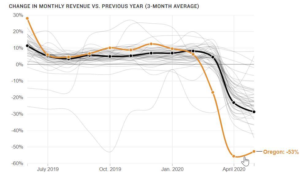 DaveMillerOPB's tweet photo. NPR crunched the data, and Oregon lost the most revenue of any state between March and May. https://t.co/avdMD9ad7E