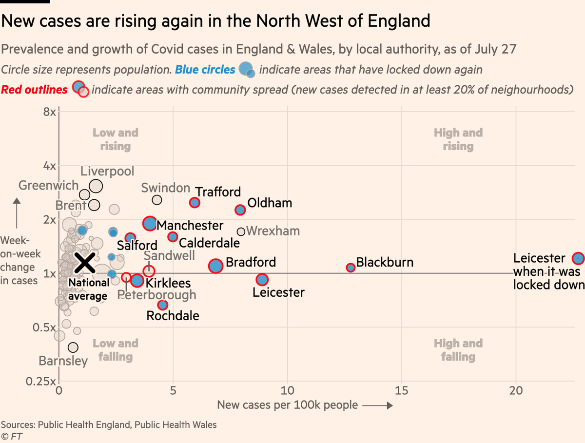 NEW: I’ve updated the chart of new cases in England & Wales to show two critical parts of the story:• Differentiating between places with an isolated cluster (Swindon’s Iceland depot) vs community spread• Showing where Leicester was when it locked down  https://www.ft.com/content/a2dbf1c0-dcce-4eae-b1f6-f2c31bf0db8a