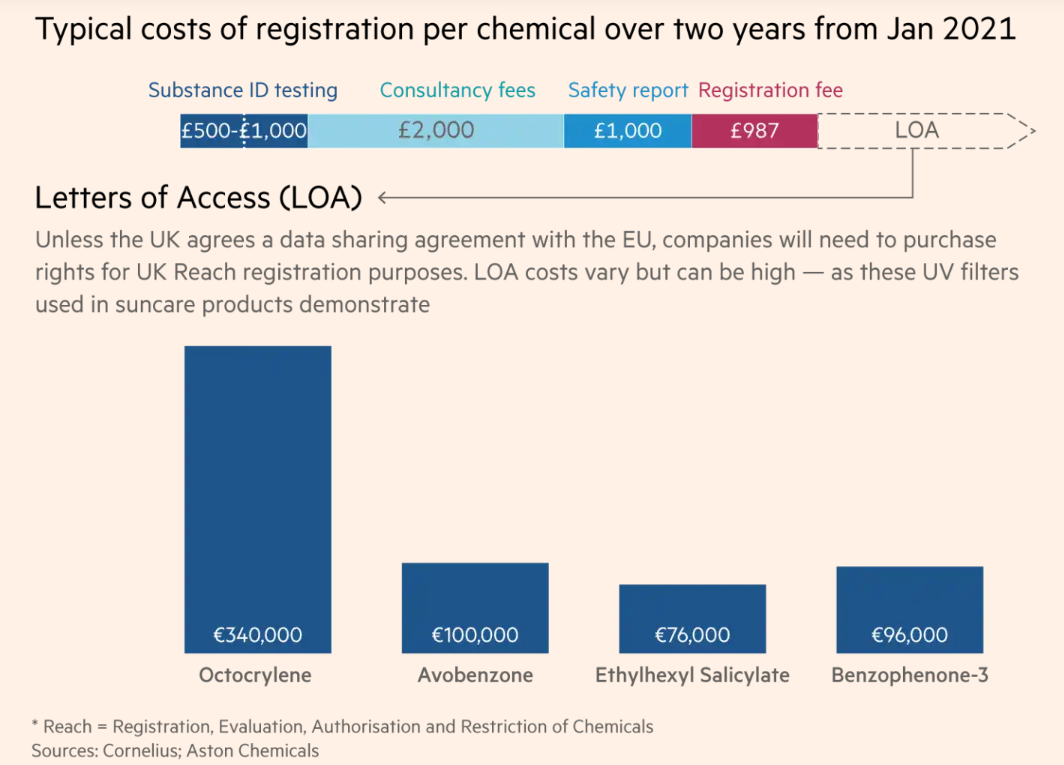 Well quite hard, since the as Dr Neville Prior, the boss of Cornelius Chemicals  @CorneliusGroup tells me, the data is owned by third parties who will grant a 'letter of access' to it - that can cost £30,000 to £300,000! For each one. On top of basic £5k worth of fees./9