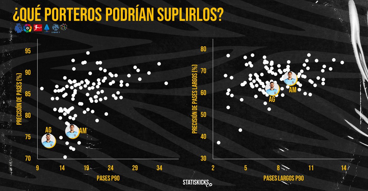 Now, let’s take a look at how Gunn and McCarthy do on the ball.By comparing their passes per 90 and long balls per 90 with their pass accuracy for both, we can see that, once again, they come up short in contrast to several affordable goalkeepers in Europe’s top 5 leagues.