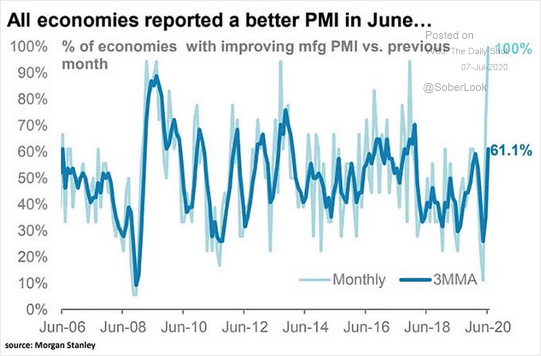 100% of PMIs improved in Jun + the  @jpmorgan Global PMI showed recovery YET *93%* of the world’s economies were in a *RECESSION*. So are economies recovering or weakening? PMIs can't reliably answer that.  @ChinaBeigeBook (TY  @SoberLook for the charts.) https://www.barrons.com/articles/why-pmis-keep-predicting-a-v-shaped-recovery-despite-the-coronavirus-recession-51596110776