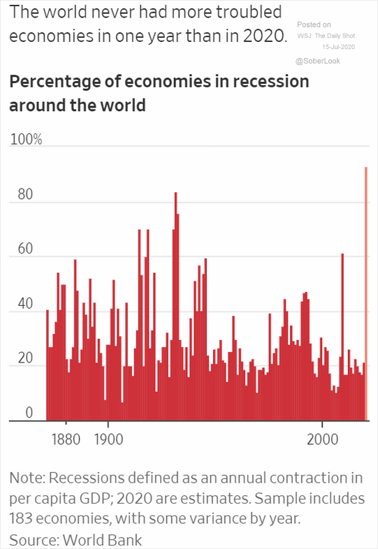 100% of PMIs improved in Jun + the  @jpmorgan Global PMI showed recovery YET *93%* of the world’s economies were in a *RECESSION*. So are economies recovering or weakening? PMIs can't reliably answer that.  @ChinaBeigeBook (TY  @SoberLook for the charts.) https://www.barrons.com/articles/why-pmis-keep-predicting-a-v-shaped-recovery-despite-the-coronavirus-recession-51596110776