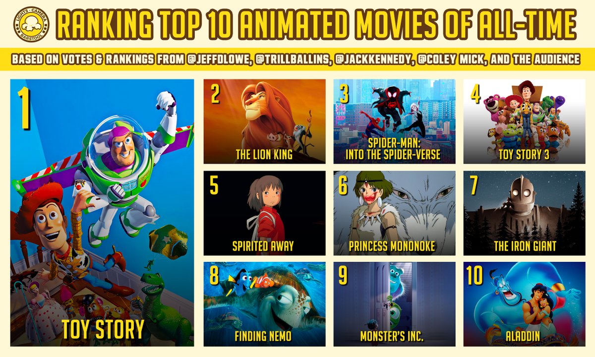 Lights Camera Pod On Twitter What Is The Best Animated Movie Of All Time Our Lists Https T Co Dpjuup7a2e