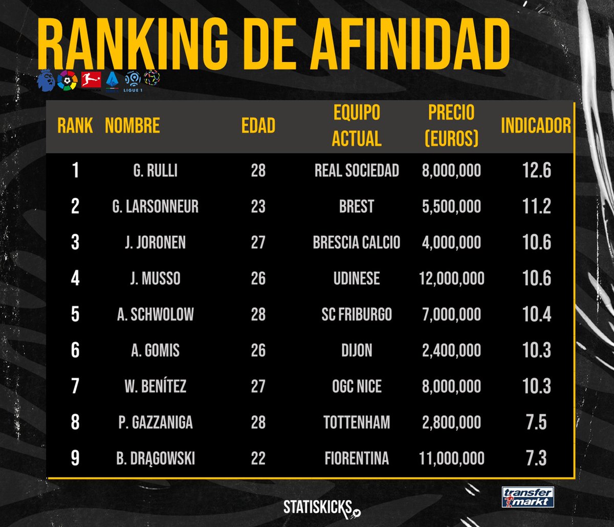 Now, let’s take a look at the final rankings based off the criteria.Rulli finishes first with an overall value of 12.6, Larsonneur comes second at 11.2, whilst Joronen, Musso, Schwolow, Gomis, Benítez, Paulo Gazzaniga andBartłomiej Drągowski round up the rest of the top nine.