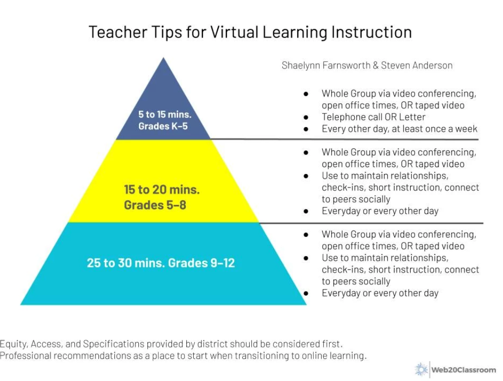 As we are planning for mostly virtual instruction to start the year don’t spend too much time on video. 

The research is clear. 

Less is more and whole group check ins to maintain relationships work best. 

#remotelearning #edchat
