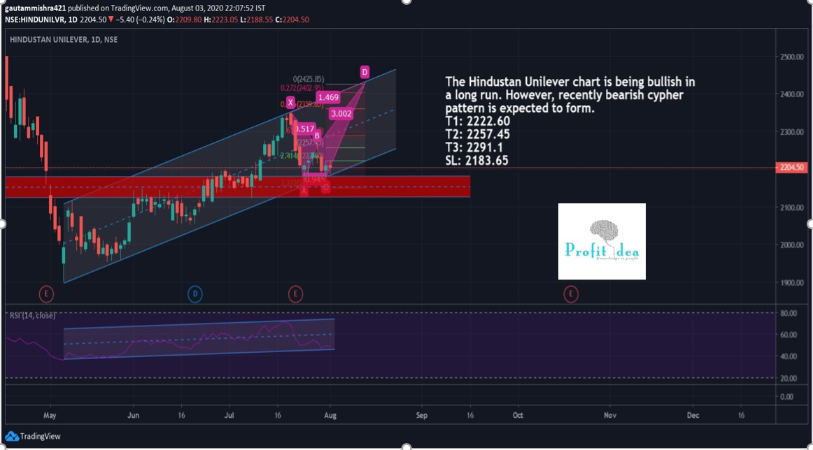 un_attachedsoul's tweet photo. HUL
#charts #patterns #equity #nse #hul #fmcg #technicalanalysis #knowledegeispower #didyouknow #profitidea https://t.co/G6duRRvDbw