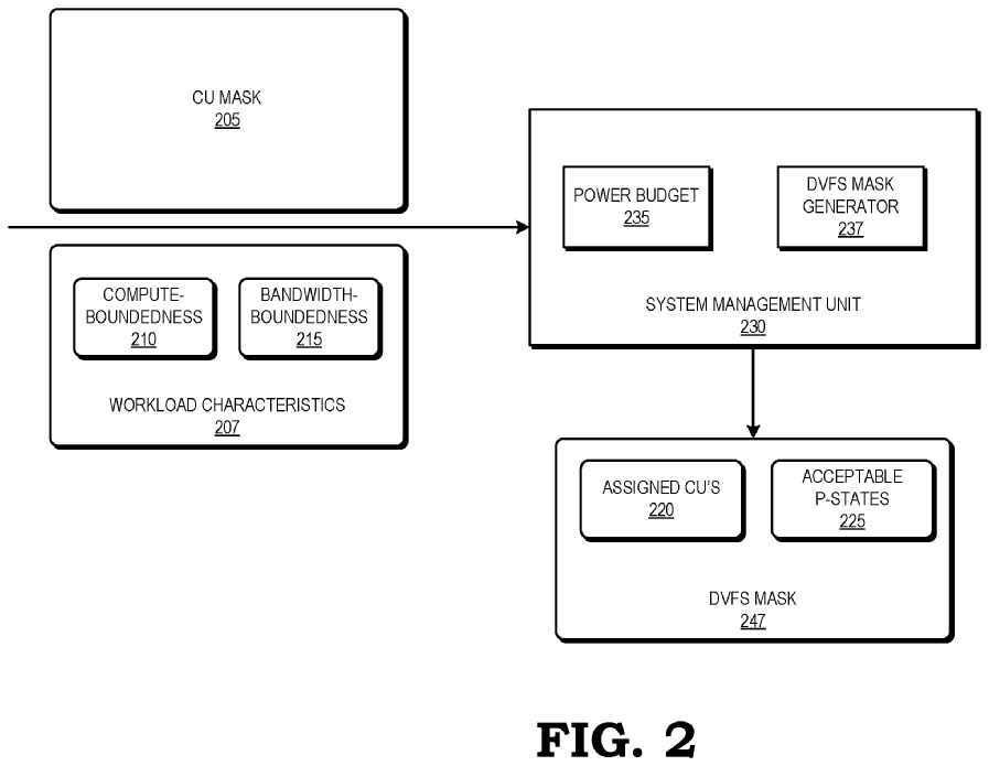 Patent: Hint-based fine-grained dynamic voltage and frequency scaling in GPUs - AMDDVFS for exascale GPUs...More details:  http://www.freepatentsonline.com/20200183485.pdf 