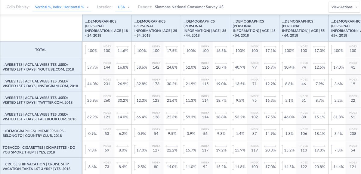 SimplyAnalytics's tweet image. We are excited to introduce the Simmons NCS crosstabs functionality in #SimplyAnalytics! Please read all about our new addition here at this link: bit.ly/30zCoYg

#datasayswhat #crosstabs #update