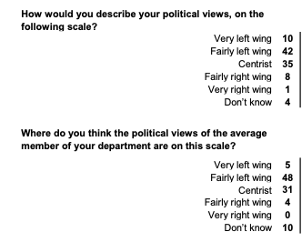 It's very loosely based on YouGov polling of 820 current and former academics here. YouGov questioned academics about their political views, here are the results (these are % of the sample). These results are perfectly sound  https://docs.cdn.yougov.com/4lwd0ybm5c/BBResults_200423_Academics.pdf