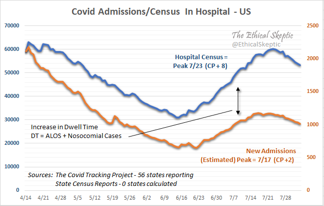 EthicalSkeptic's tweet photo. Now we see why tracking # of tests run &amp; hospital admissions (not census) r important factors for scaling reported cases. We can lie to ourselves through 'excessive attention' (attentodemic). Something also known as 'bias'.

Our constraining factors have proved their mettle.😎 https://t.co/6ApATmNntC