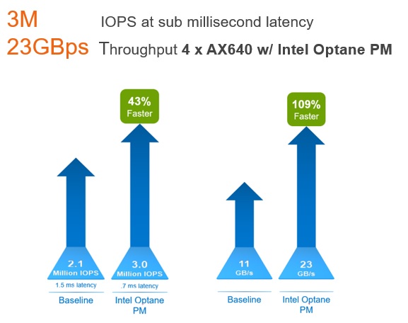 Upto 3M IOPS and 23GBps throughput from just a 4 node cluster running @DellEMC_CI AX640 nodes for #AzureStackHCI - benefits of @intel #Optane #persistentmemory! Read detailed performance analysis at infohub.delltechnologies.com/p/boost-perfor…  @Evolving_Techie @KennyLowe @WSV_GUY @Azure