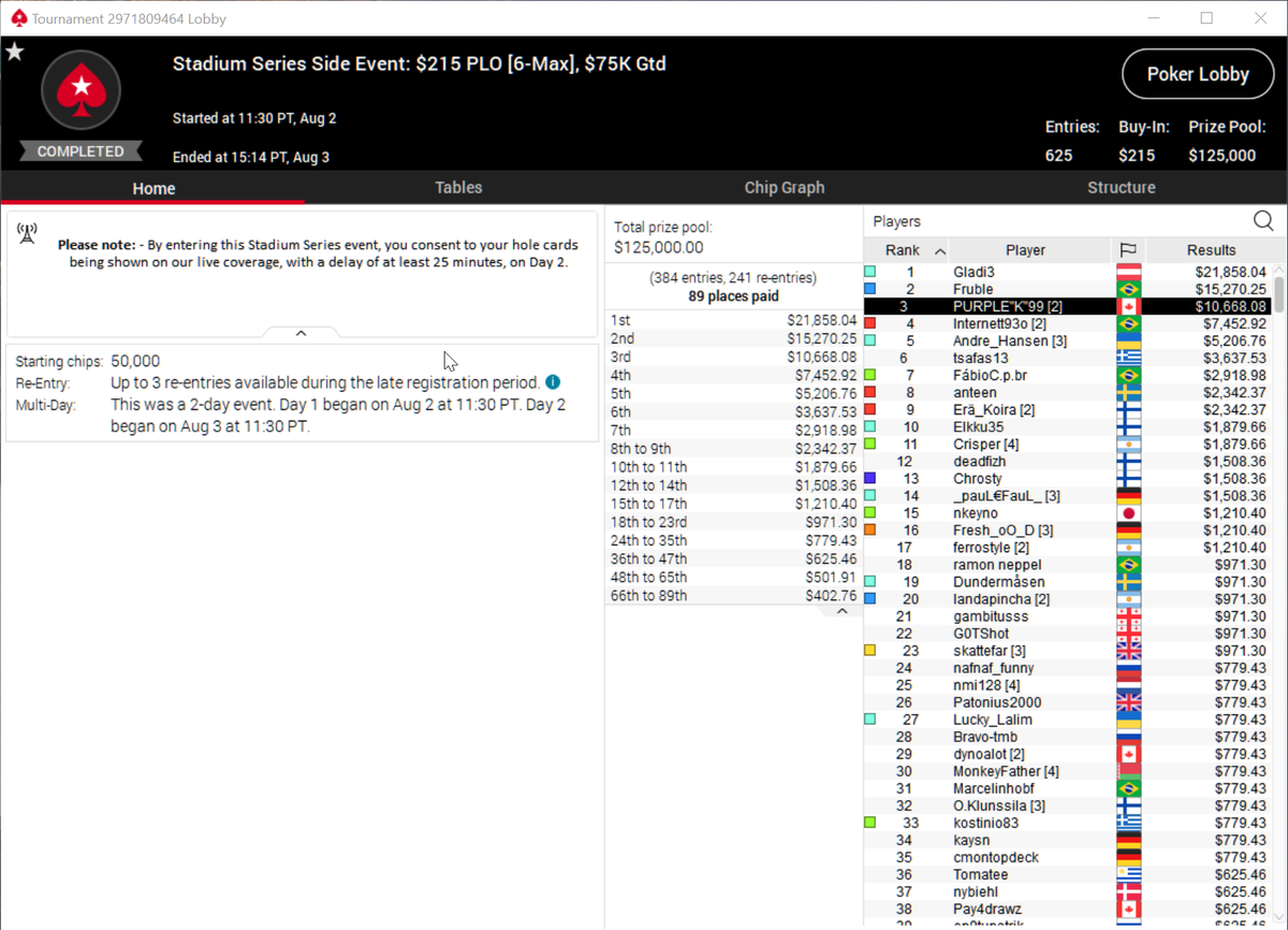 purplepils99's tweet image. 3rd place for $10,668, thanks for watching everyone! Running hottttt lately. The battle vs @JNandezPoker and @Suhepx will be on Wednesday August 5th at 12pm PST!! We&apos;ll be looking for another 10k score!!! #finaltables #runninghot