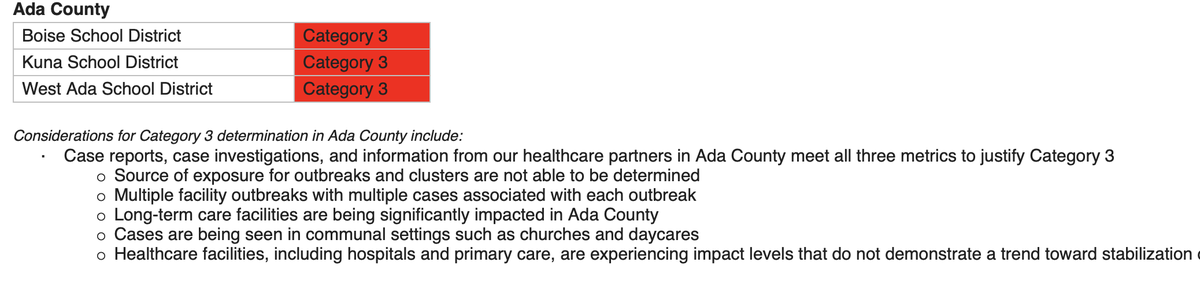 clarkcorbin's tweet photo. Central District Health has just placed Boise, West Ada and Kuna schools in category three, the highest level of coronavirus transmission risk, for this week. Under category three, the state's recommended guidance is for schools to be closed. #idpol #iedu https://t.co/tIIF8nXZ5k