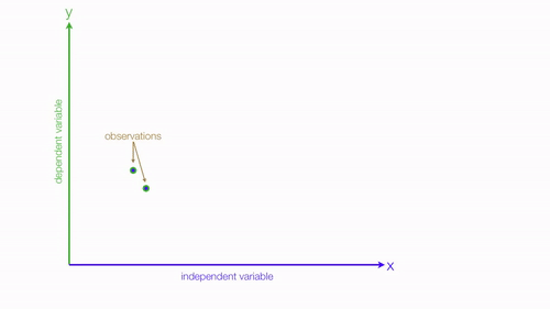 a. Linear regressionIn linear regression, we calculate the linear relationship between two variables or more than two. We perform predictions based on this relationship that follow this linear pattern. #ML  #AI  #Data  #Algorithms  #LinearRegression